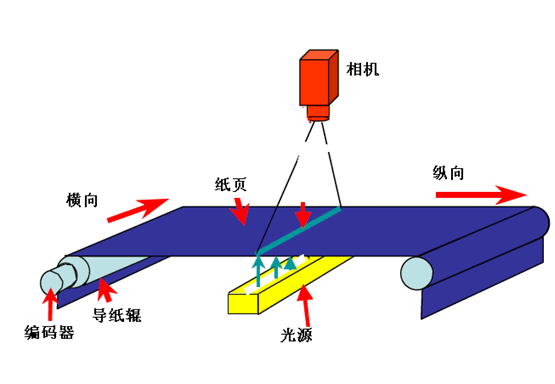 帶鋼表面缺陷檢測(cè)系統(tǒng)