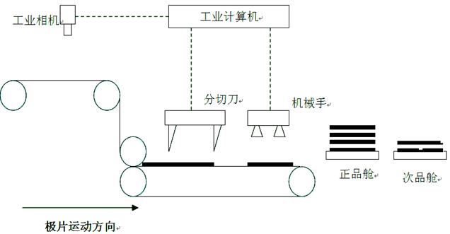 鋰電池級(jí)片瑕疵檢測(cè)