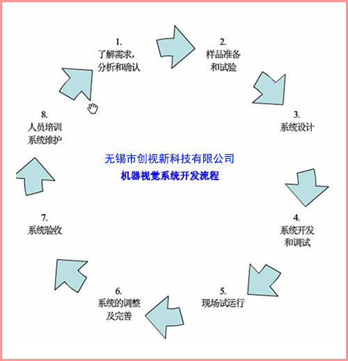 機(jī)器視覺(jué)在線檢測(cè)系統(tǒng)開(kāi)發(fā)流程