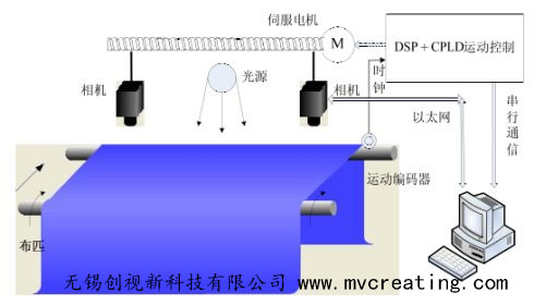 布匹、紗布、無紡布等布質(zhì)材料機(jī)器自動化在線檢測方案